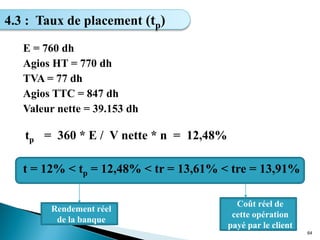 E = 760 dh
Agios HT = 770 dh
TVA = 77 dh
Agios TTC = 847 dh
Valeur nette = 39.153 dh
tp = 360 * E / V nette * n = 12,48%
t = 12% < tp = 12,48% < tr = 13,61% < tre = 13,91%
64
4.3 : Taux de placement (tp)
Rendement réel
de la banque
Coût réel de
cette opération
payé par le client
 