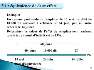 Exemple:
Un commerçant souhaite remplacer le 15 mai un effet de
10.000 dh arrivant à échéance le 24 juin, par un autre
échéant le 14 juillet.
Déterminer la valeur de l’effet de remplacement, sachant
que le taux annuel d’intérêt est de 13%.
60 jours
40 jours 10.000 dh C?
13%
15 mai 24 juin 14 juillet
Date d’équivalence
70
5.1 : équivalence de deux effets
 