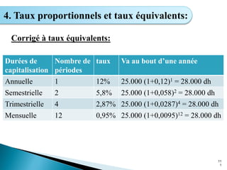 11
1
4. Taux proportionnels et taux équivalents:
Corrigé à taux équivalents:
Durées de
capitalisation
Nombre de
périodes
taux Va au bout d’une année
Annuelle 1 12% 25.000 (1+0,12)1 = 28.000 dh
Semestrielle 2 5,8% 25.000 (1+0,058)2 = 28.000 dh
Trimestrielle 4 2,87% 25.000 (1+0,0287)4 = 28.000 dh
Mensuelle 12 0,95% 25.000 (1+0,0095)12 = 28.000 dh
 