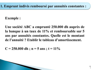 15
1
1. Emprunt indivis remboursé par annuités constantes :
Exemple :
Une société ABC a emprunté 250.000 dh auprès de
la banque à un taux de 11% et remboursable sur 5
ans par annuités constantes. Quelle est le montant
de l’annuité ? Etablir le tableau d’amortissement.
C = 250.000 dh ; n = 5 ans ; t = 11%
 