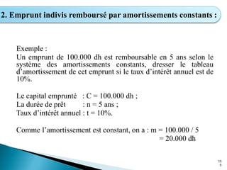 Exemple :
Un emprunt de 100.000 dh est remboursable en 5 ans selon le
système des amortissements constants, dresser le tableau
d’amortissement de cet emprunt si le taux d’intérêt annuel est de
10%.
Le capital emprunté : C = 100.000 dh ;
La durée de prêt : n = 5 ans ;
Taux d’intérêt annuel : t = 10%.
Comme l’amortissement est constant, on a : m = 100.000 / 5
= 20.000 dh
15
5
2. Emprunt indivis remboursé par amortissements constants :
 