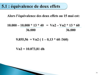 Alors l’équivalence des deux effets au 15 mai est:
10.000 – 10.000 * 13 * 40 = Vn2 – Vn2 * 13 * 60
36.000 36.000
9.855,56 = Vn2 ( 1 – 0,13 * 60 /360)
Vn2 = 10.073,81 dh
71
5.1 : équivalence de deux effets
 
