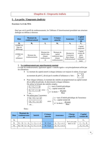 28
Chapitre 6 : Emprunts Indivis
I – Les prêts / Emprunts (indivis)
Exercices 1 et 2 du TD 6
Quel que soit le profil de remboursements, les Tableaux d’Amortissement possèdent une structure
analogue au tableau ci-dessous.
Date
Montant du
remboursement
Intérêt
Créance
amortie
Assurance
Capital
restant
dû
Dj Rj Ij Kj Aj Cj
JJ/MM/AA
Date de
déblocage
Capital
emprunté
JJ/MM/AA
(1ère
échéance)
Montant des
remboursements
Montant des
intérêts dans
chaque
rembourseme
nt
Montant du
capital
remboursé dans
chaque
remboursement
Montant de
l’assurance
dans chaque
remboursement
Capital
restant dû
après
chaque
rembourse
ment.
1. Le remboursement par amortissement constant
Ce type de remboursement, également appelé « tranche égales » est principalement utilisé par
les entreprises.
 Le montant du capital amorti à chaque échéance est toujours le même. Il est égal
au montant du prêt C0 divisé par le nombre d’échéances n. Soit : K =
C0
n
 Pour chaque échéance, le montant des intérêts est proportionnel au capital restant
dû en début de période, ils décroissent à chaque échéance.
On utilise la formule des intérêts simples.


 I1 = C0  i  d
I2 = C1  i  d
etc….
avec : :



i = taux d’intérêt périodique
Cj : capital restant dû
d : la durée =
nb jours
Base
 De même pour l’assurance.


 A1 = C0  a  d
A2 = C1  a  d
etc…
avec :



a = taux d’intérêt périodique de l'assurance
Cj : capital restant dû
d : la durée =
nb jours
Base
Donc :
Date
Montant du
rembourseme
nt
Intérêt
Créance
amortie
Assurance
Charge
reportée
Capital
restant dû
D0
Il n’y en a pas
dans ce cas
C0
D1 R1 = K + I1 + A1 I1 = C0  i  d K = C0/n A1 = C0  a d C1 = C0 - K
D2 R2 = K + I2 + A2 I1 = C1  i  d K = C0/n A2 = C1  a d . C2 = C1 - K
… …
 
