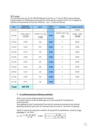 29
► Exemple
Soit un prêt au taux de 12% de 100 000 débloqué en une fois, le 1er
janvier 2006, remboursable par
tranches égales de 10 000 payées mensuellement, fin de période, assurance 0,12% l’an. Compléter le
tableau d’amortissement. (Calcul base 360 jours – 1an – 12 mois de 30 jours)
Date
Montant du
remboursement
Intérêt
Créance
amortie
Assurance Capital restant dû
01.01.06 100 000
01.02.06
10 000+1000+10
= 11 010
100 000  0,12 
1
12
= 1 000
10 000
100 000 0,0012 
1
12
= 10
100 000 – 10000
= 90 000
01.03.06 10 909 900 10 000 9 80 000
01.04.06 10 808 800 10 000 8 70 000
01.05.06 10 707 700 10 000 7 60 000
01.06.06 10 606 600 10 000 6 50 000
01.07.06 10 505 500 10 000 5 40 000
01.08.06 10 404 400 10 000 4 30 000
01.09.06 10 303 300 10 000 3 20 000
01.10.06 10 202 200 10 000 2 10 000
01.11.06 10 101 100 10 000 1 0
Total 105 555
2. Le remboursement par échéances constantes
Dans ce cas, tous les remboursements sont constants.
Le montant du prêt à la date de déblocage est la valeur actuelle de l’ensemble des
remboursements.
Nous appliquons alors l’actualisation d’une suite de versements constants au taux nominal
périodique du prêt (i ) plus celui de l’assurance (a) soit au taux (i + a) ramené à la période.
Soit R, le montant de versements constants, fin de période de capitalisation, actualisé au taux
périodique (i + a). Donc :
C0 = R 
1 – [ ]
1 + (i + a) - n
(i + a)
et donc R = C0 
(i + a)
1 – [ ]
1 + (i + a) – n
 