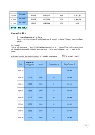 31
01.09.06
10 563,87
310.62 10 250.15 3.11 20 811.92
01.10.06
10 563,87
208.12 10 353.67 2.08 10 458.24
01.11.06
10 563,87
104.58 10 458.24 1.05 0.00
Total 105 638,7
Exercice 3 du TD 6
3. Le remboursement « in fine »
Dans ce cas, on rembourse la totalité au terme de la durée et chaque échéance correspond aux
intérêts.
► Exemple
Soit un prêt au taux de 12% de 100 000 débloqué en une fois, le 1er
janvier 2006, remboursable in fine,
sur 10 mois. Compléter le tableau d’amortissement. (Calcul base 360 jours – 1an – 12 mois de 30
jours)
Calcul du montant des remboursements : Ce sont les intérêts soit
12%
12
 100 000 = 1 000
Date
Montant du
rembourseme
nt
Intérêt Créance amortie Capital restant dû
01.01.06 100 000
01.02.06 1 000 1 000 0 100 000
01.03.06 1 000 1 000 0 100 000
01.04.06 1 000 1 000 0 100 000
01.05.06 1 000 1 000 0 100 000
01.06.06 1 000 1 000 0 100 000
01.07.06 1 000 1 000 0 100 000
01.08.06 1 000 1 000 0 100 000
 
