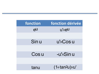 fonction
eu

fonction dérivée
u'×eu

Sin u

u'×Cos u

Cos u

-u'×Sin u

tanu

(1+ tan2u)×u'

 