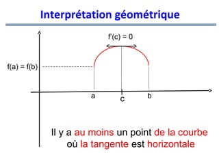 Interprétation géométrique
f’(c) = 0

f(a) = f(b)

a

I

c

b

Il y a au moins un point de la courbe
où la tangente est horizontale

 
