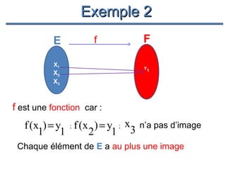 Exemple 2
E

f

X1

X2
X3

F
Y1

f est une fonction car :

f ( x ) = y ; f (x ) = y ; x3
1 1
2
1

n’a pas d’image

Chaque élément de E a au plus une image

 