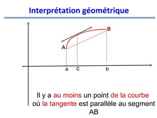 Interprétation géométrique
B
A

a

c

b

Il y a au moins un point de la courbe
où la tangente est parallèle au segment
AB

 