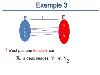 Exemple 3
E

F

f

Y1

X1

X2
X3

Y2

f n’est pas une fonction car :

x1 a deux images

Y
1

et

Y
2

 