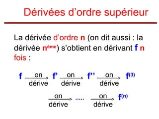 Dérivées d’ordre supérieur
La dérivée d’ordre n (on dit aussi : la
dérivée nème) s’obtient en dérivant f n
fois :

f

on
dérive

f’

on
dérive

on
dérive

f’’

on
dérive

on
dérive

f(3)

f(n)

 