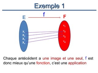 Exemple 1
E

f

F
Y1

X1

X2
X3
X4

Y2
Y3
Y4

Chaque antécédent a une image et une seul, f est
donc mieux qu’une fonction, c’est une application

 