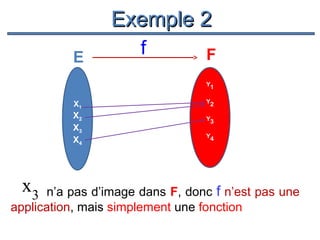 Exemple 2
E

f

F
Y1

X1

X2
X3
X4

x3

Y2
Y3
Y4

n’a pas d’image dans F, donc f n’est pas une
application, mais simplement une fonction

 