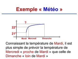 Exemple « Météo »
?
22°
21°
Mardi Mercredi

Dimanche

Connaissant la température de Mardi, il est
plus simple de prévoir la température de
Mercredi « proche de Mardi » que celle de
Dimanche « loin de Mardi »

 