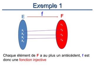 Exemple 1
E

f

F
Y1

X1

X2
X3
X4

Y2
Y3
Y4

Chaque élément de F a au plus un antécédent, f est
donc une fonction injective

 