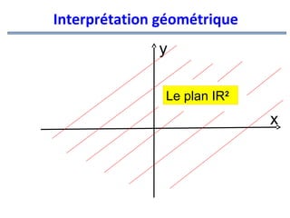 Interprétation géométrique
y
Le plan IR2

x

 