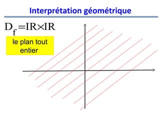 Interprétation géométrique

D =IR×IR
f

le plan tout
entier

 