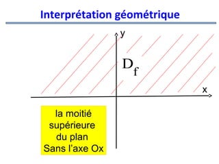 Interprétation géométrique
y

D

f
x

la moitié
supérieure
du plan
Sans l’axe Ox

 