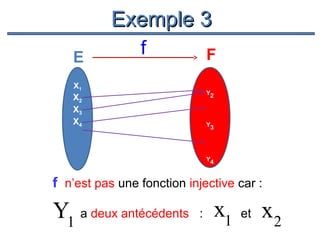 Exemple 3
E

f

F

Y1

X1

Y2

X2
X3
X4

Y3

Y4

f n’est pas une fonction injective car :

Y1 a deux antécédents

:

x1

et

x2

 