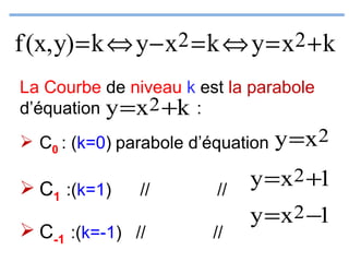 f (x, y) = k ⇔ y − x2 = k ⇔ y = x2 + k
La Courbe de niveau k est la parabole
d’équation y = x 2 +k :
 C0 : (k=0) parabole d’équation

 C1 :(k=1)

//

//

 C-1 :(k=-1) //

//

y=x2

y =x2 +1
y =x2 −1

 
