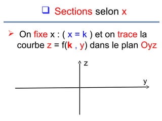  Sections selon x
 On fixe x : ( x = k ) et on trace la

courbe z = f(k , y) dans le plan Oyz
z
y

 