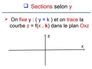  Sections selon y
 On fixe y : ( y = k ) et on trace la

courbe z = f(x , k) dans le plan Oxz
z
x

 