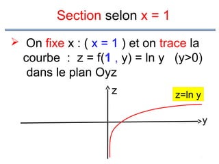 Section selon x = 1
 On fixe x : ( x = 1 ) et on trace la

courbe : z = f(1 , y) = ln y (y>0)
dans le plan Oyz
z

z=ln y
y

 