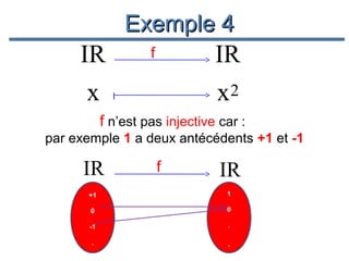 Exemple 4

IR
x

IR

f

x2

I

f n’est pas injective car :
par exemple 1 a deux antécédents +1 et -1
.

IR
.

IR

+1

1

0

0

-1

.

.

.

.

.

f

.
.

 