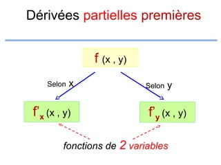 Dérivées partielles premières
f (x , y)
Selon

x

f’x (x , y)

Selon

y

f’y (x , y)

fonctions de 2 variables

 