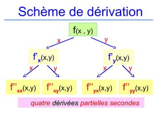 Schème de dérivation
f(x , y)
x

y

f’x(x,y)
x

f’’xx(x,y)

y

f’’xy(x,y)

f’y(x,y)
x

f’’yx(x,y)

y

f’’yy(x,y)

quatre dérivées partielles secondes

 