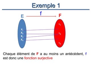 Exemple 1
E

f

F
Y1

X1

X2
X3
X4

Y2

Y3

Chaque élément de F a au moins un antécédent, f
est donc une fonction surjective

 