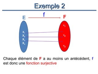 Exemple 2
E

f

F
Y1

X1

X2
X3
X4

Y2

Y3

Chaque élément de F a au moins un antécédent, f
est donc une fonction surjective

 