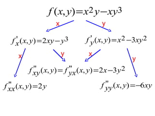 f (x, y) = x2 y − xy3
y

x

'
f x ( x, y) = 2xy − y3
y

x

'
f y ( x, y) = x 2 −3xy 2
x

y

''
''
f xy ( x, y) = f yx ( x, y) = 2x −3 y 2
''
f xx ( x, y) = 2 y

''
f yy ( x, y) = −6xy

 