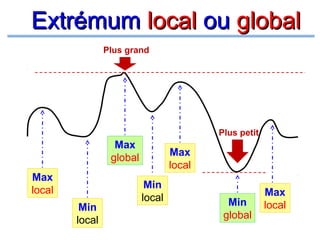 Extrémum local ou global
Plus grand

Plus petit

Max
global
Max
local
Min
local

Max
local
Min
local

Min
global

Max
local

 