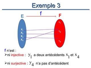 Exemple 3
E

f

F
Y1

X1

X2
X3
X4

f n’est :

Y2

Y3

Y4

y a deux antécédents x et x
1
1
4
ni surjective : y n’a pas d’antécédent
4
ni injective :

 