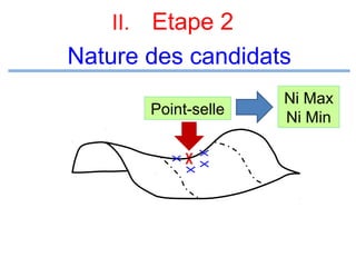 Etape 2
Nature des candidats
II.

Point-selle

Ni Max
Ni Min

 