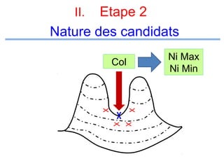 Etape 2
Nature des candidats
II.

Col

Ni Max
Ni Min

 