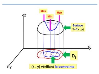 z

Max

Max
Min
Surface
z=f(x , y)

x
Df
y

(x , y) vérifiant la contrainte

 