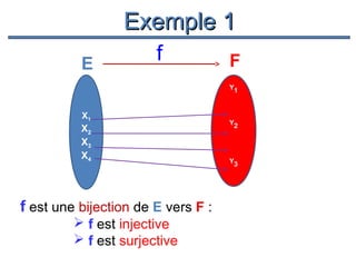 Exemple 1
E

f

F
Y1

X1

X2
X3
X4

f est une bijection de E vers F :
 f est injective
 f est surjective

Y2

Y3

Y4

 
