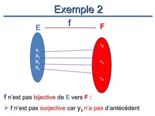 Exemple 2
E

f

X1

X2
X3
X4

F

Y1

Y2

Y3

Y4

f n’est pas bijective de E vers F :

Y5

 f n’est pas surjective car y5 n’a pas d’antécédent

 