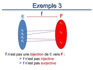 Exemple 3
E

f

F
Y1

X1

X2
X3
X4

Y2

Y3

f n’est pas une bijection de E vers F :
 f n’est pas injective
 f n’est pas surjective

 