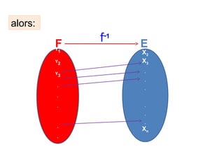 alors:

F

Y1
Y2
Y3

f-1

X
E

1

X2
X3
.
.

.

.

.
.

.
.

.
.
Yn

.

Xn

 