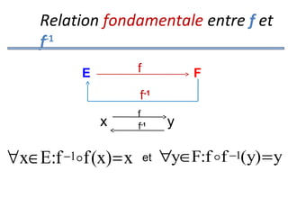 Relation fondamentale entre f et
-1
f
f

E

F

f-1

x

∀x∈E:f −1f (x) = x

f
f-1

et

y

∀y∈F:f f −1(y) = y

 
