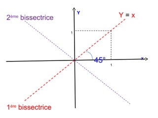 Y

2ème bissectrice

Y=x

1

45°

1ère bissectrice

x
1

 