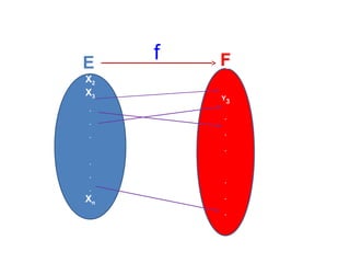 Y1

E
X

1

X2
X3

f

F
Y2

Y3

.
.
.

.
.
.

.
.

.

.

Xn

.
.

Ym

 