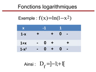 Fonctions logarithmiques
Exemple :
x
1-x

f (x) =ln(1−x 2)

∞

1+x
1-x2
Ainsi :

-1
+
-

+
0
0

+
+

1
0

-

0

+
-

Df =]−1;+1[

 