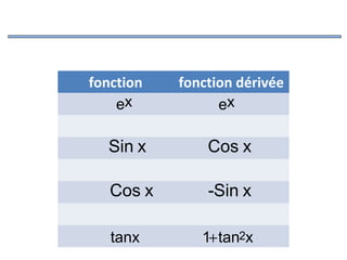 fonction
ex

fonction dérivée
ex

Sin x

Cos x

Cos x

-Sin x

tanx

1+ tan2x

 