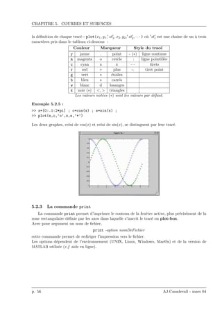 CHAPITRE 5. COURBES ET SURFACES
la d´eﬁnition de chaque trac´e : plot(x1, y1, st1, x2, y2, st2, · · · ) o`u sti est une chaˆıne de un `a trois
caract`eres pris dans le tableau ci-dessous :
Couleur Marqueur Style du trac´e
y jaune . point - (∗) ligne continue
m magenta o cercle : ligne pointill´ee
c cyan x x - - tirets
r red + plus -. tiret point
g vert ∗ ´etoiles
b bleu s carr´es
w blanc d losanges
k noir (∗) <, > triangles
Les valeurs not´ees (∗) sont les valeurs par d´efaut.
Exemple 5.2.5 :
>> x=[0:.1:2*pi] ; c=cos(x) ; s=sin(x) ;
>> plot(x,c,’o’,x,s,’*’)
Les deux graphes, celui de cos(x) et celui de sin(x), se distinguent par leur trac´e.
5.2.3 La commande print
La commande print permet d’imprimer le contenu de la fenˆetre active, plus pr´ecis´ement de la
zone rectangulaire d´eﬁnie par les axes dans laquelle s’inscrit le trac´e ou plot-box.
Avec pour argument un nom de ﬁchier,
print -option nomDeFichier
cette commande permet de rediriger l’impression vers le ﬁchier.
Les options d´ependent de l’environnement (UNIX, Linux, Windows, MacOs) et de la version de
MATLAB utilis´ee (c.f aide en ligne).
p. 56 AJ.Casadevall - mars 04
 