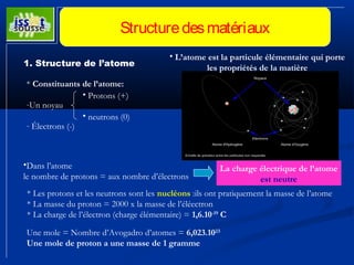 Structure des matériaux 
• L’atome est la particule élémentaire qui porte 
les propriétés de la matière 
Atome 
1. Structure de l’atome 
* Constituants de l’atome: 
• Protons (+) 
-Un noyau 
• neutrons (0) 
- Électrons (-) 
•Dans l’atome 
le nombre de protons = aux nombre d’électrons 
La charge électrique de l’atome 
* Les protons et les neutrons sont les nucléons :ils ont pratiquement la masse de l’atome 
* La masse du proton = 2000 x la masse de l’éléectron 
* La charge de l’électron (charge élémentaire) = 1,6.10-19 C 
Une mole = Nombre d’Avogadro d’atomes = 6,023.1023 
Une mole de proton a une masse de 1 gramme 
est neutre 
 
