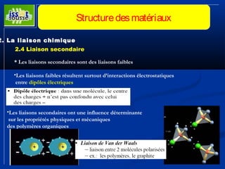 Structure des matériaux 
2. La liaison chimique 
2.4 Liaison secondaire 
* Les liaisons secondaires sont des liaisons faibles 
•Les liaisons faibles résultent surtout d’interactions électrostatiques 
entre dipôles électriques 
•Les liaisons secondaires ont une influence déterminante 
sur les propriétés physiques et mécaniques 
des polymères organiques 
 